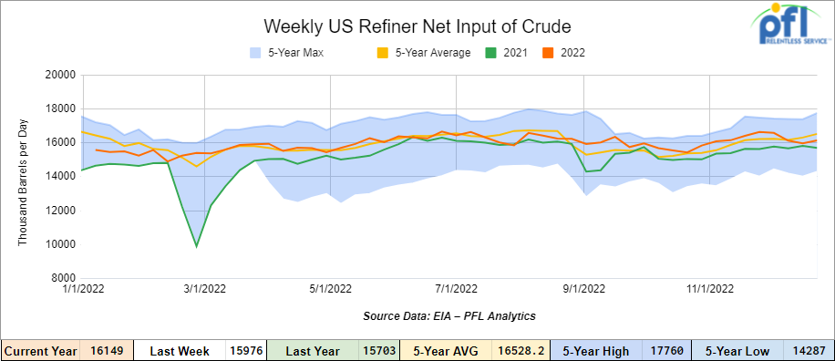 Weekly US Refiner net input of crude