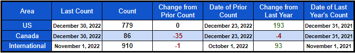 Rig count summary