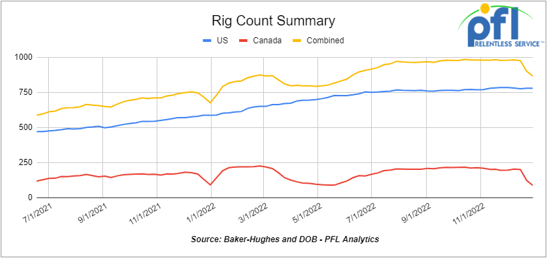 Rig count summary chart