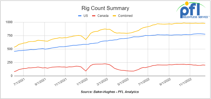 Rig count summary chart