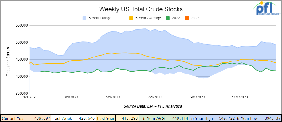 Total Crude Stocks