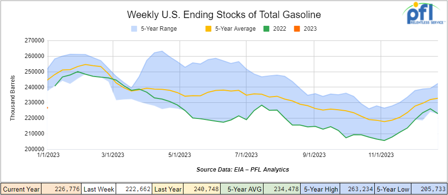 Total Gasoline