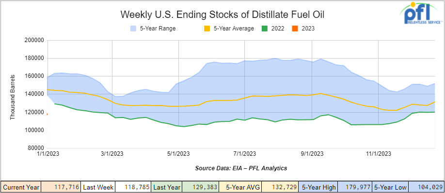 Ending stocks of Distillate Fuel Oil