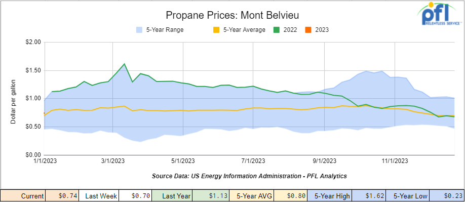 Propane Prices