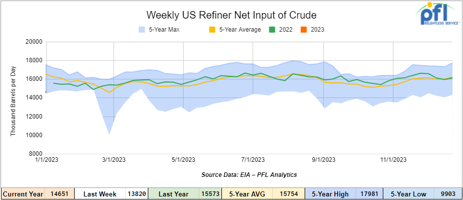 US Net Input of Crude