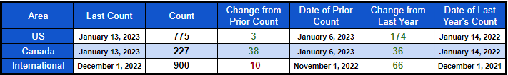 RIG count summary