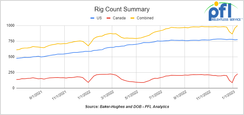 RIG Count Summary Chart