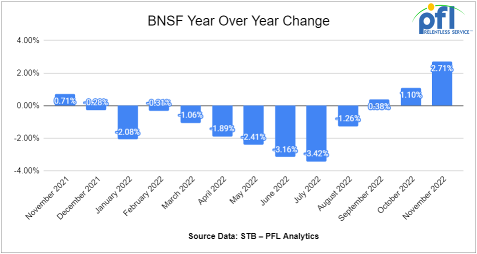 BNSF YoY