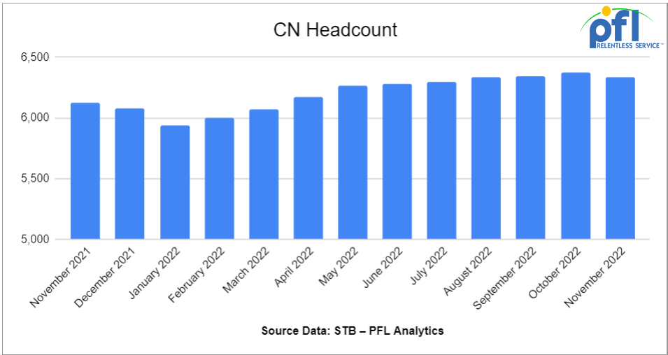 CH Headcount