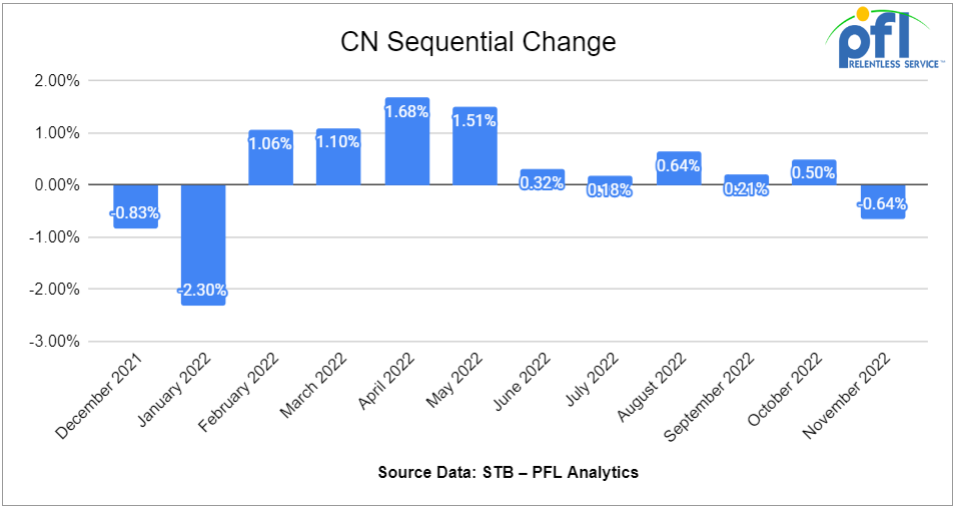 CS Sequential Change