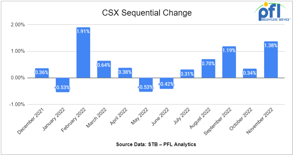 CSX Sequential Change