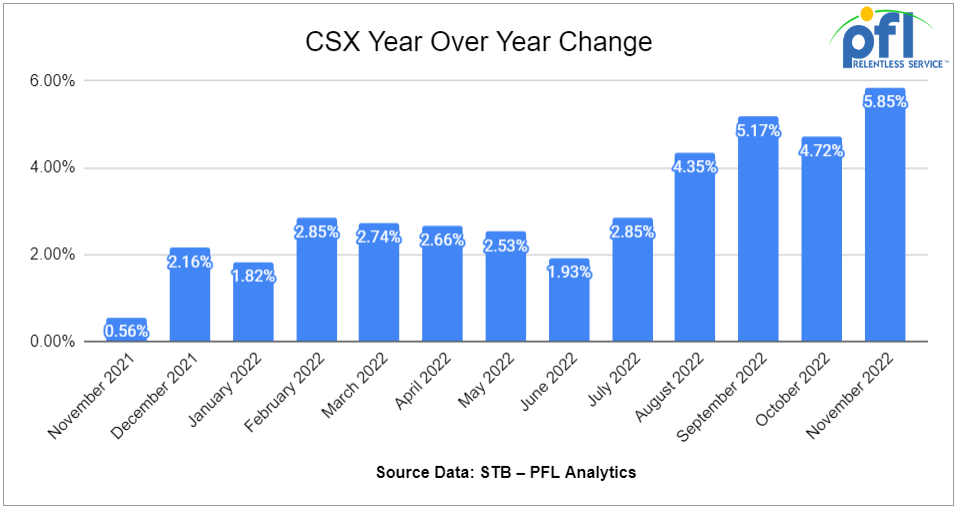 CSX YoY