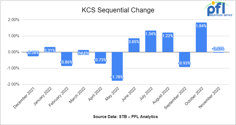 KCS Sequential Change