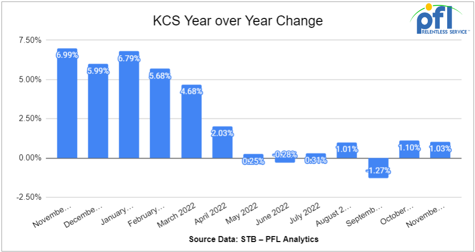 KCS YoY Change