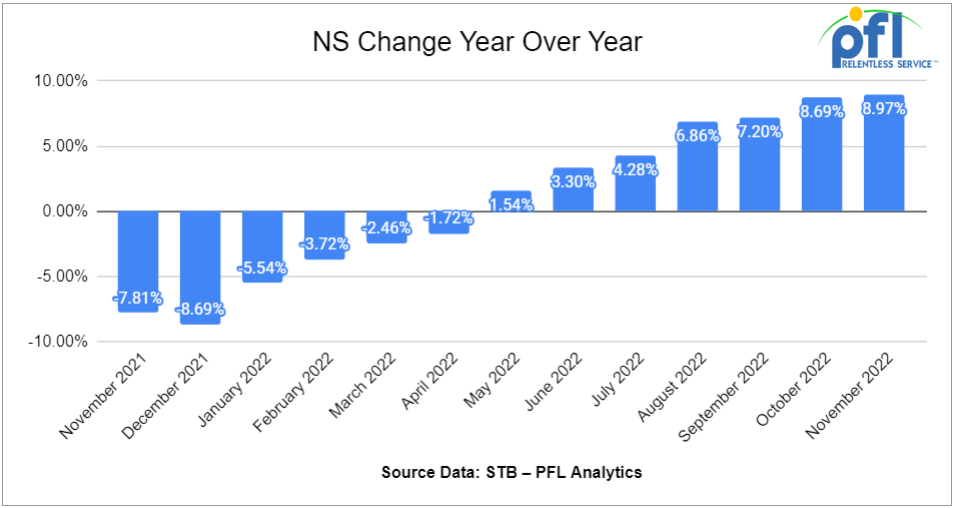 NS YoY change