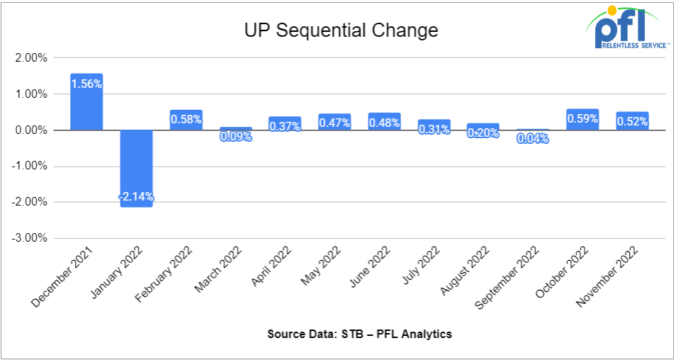 UP Sequential Change