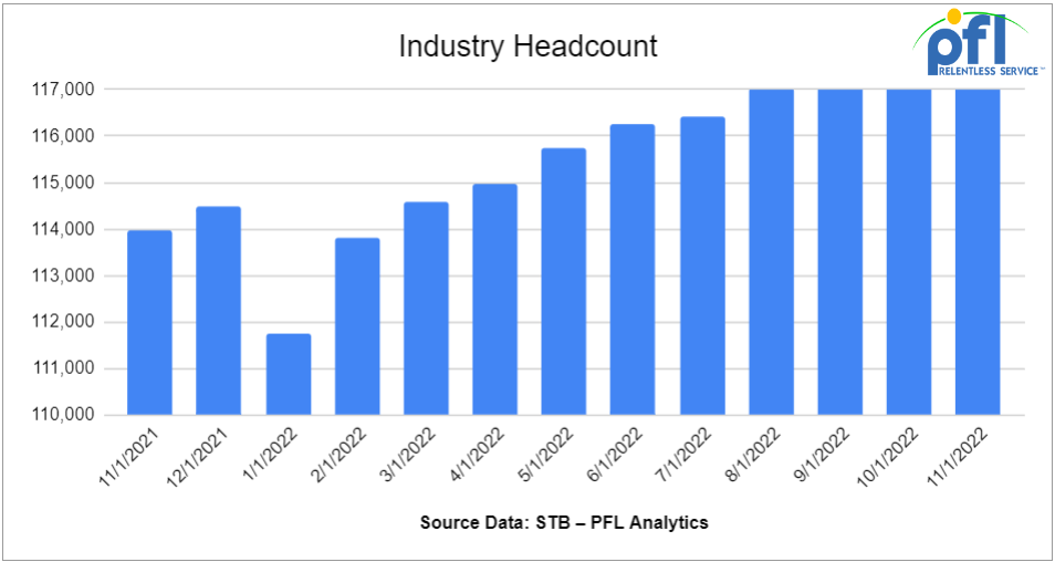 Industry Headcount