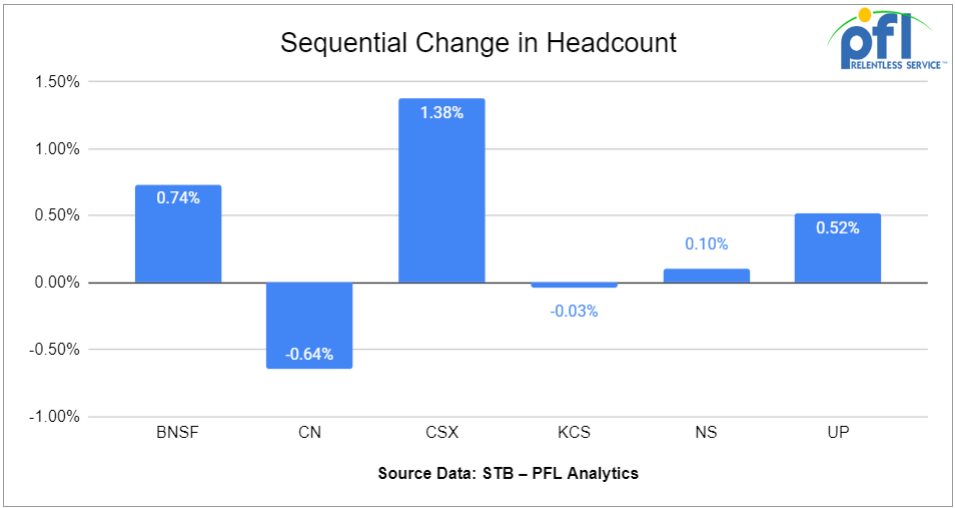 Sequential change in Headcount