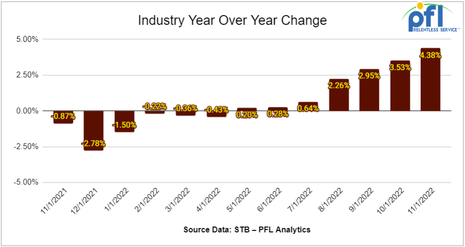 Industry yoy change