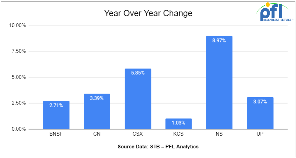 YoY Change in rail 