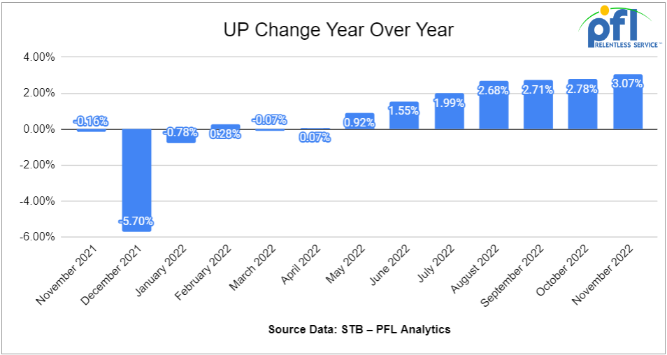 UP Change Year over Year