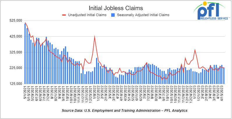 Initial Jobless claims