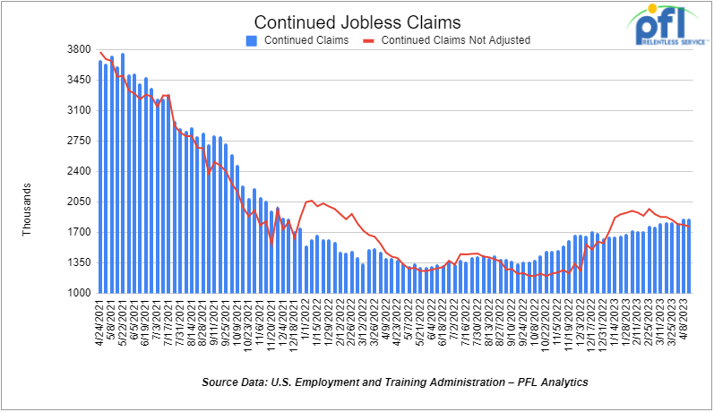 Continued Jobless Claims