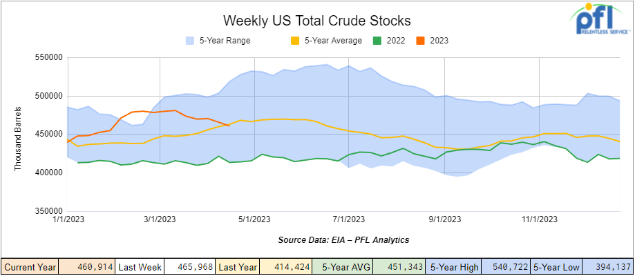 total crude stocks