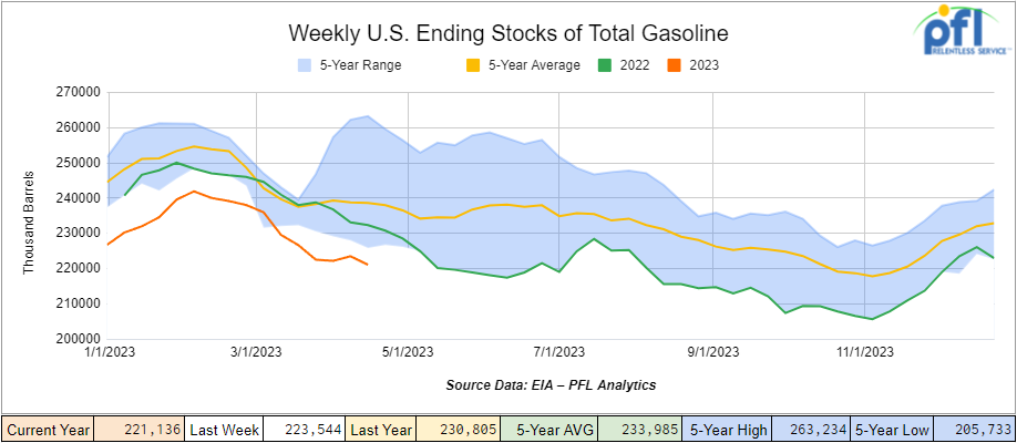 total gasoline stocks