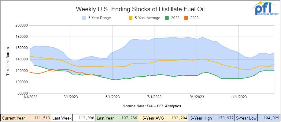 ending stocks of distillate fuel