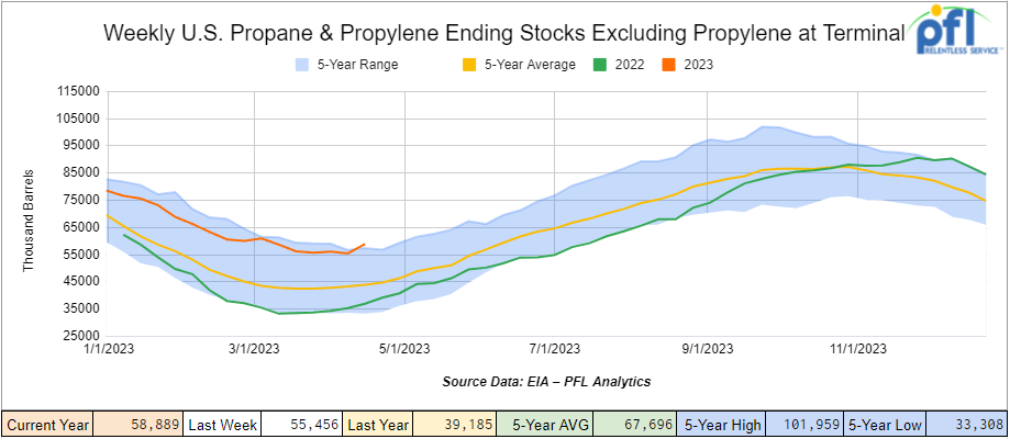 propane and propylene at terminal