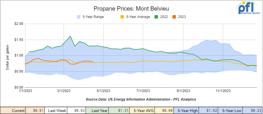 propane prices