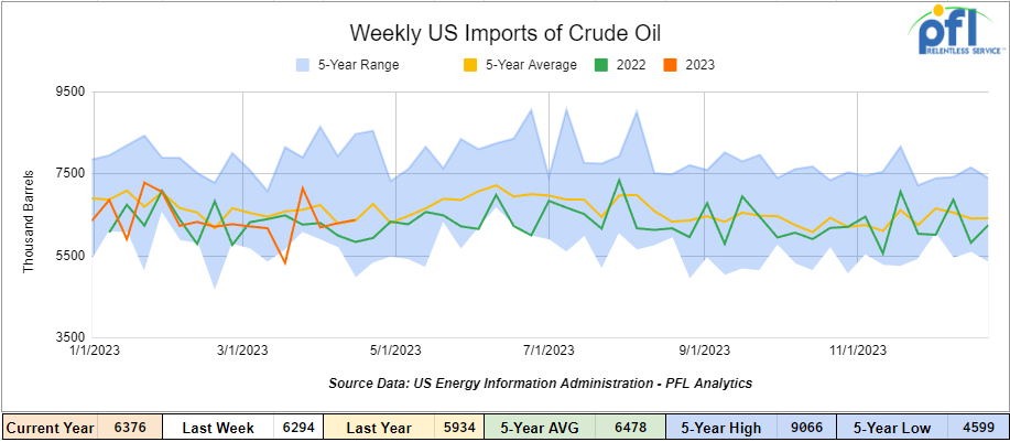 imports of crude