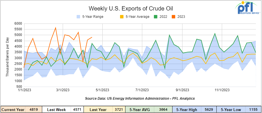 Exports of crude