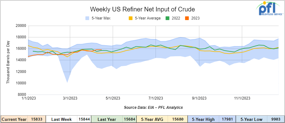 US Refiner net input of crude