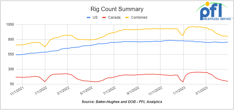 RIG Count Summary