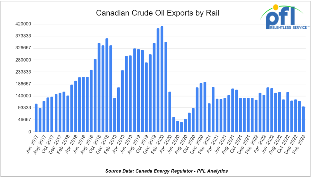 Canadian Crude by rail