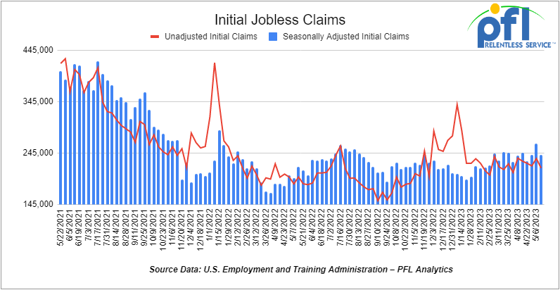 Graph showing weekly initial jobless claims with a downward trend and a decrease of 22,000 people compared to the previous week