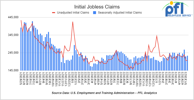  graph showing the number of initial jobless claims for the week ending May 20th, 2023. The graph indicates a slight increase from the previous week, with 229,000 initial jobless claims, up by 4,000 people