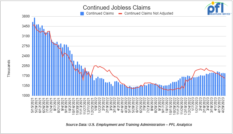 Chart illustrating weekly continued jobless claims with a slight decrease of 8,000 people compared to the previous week.