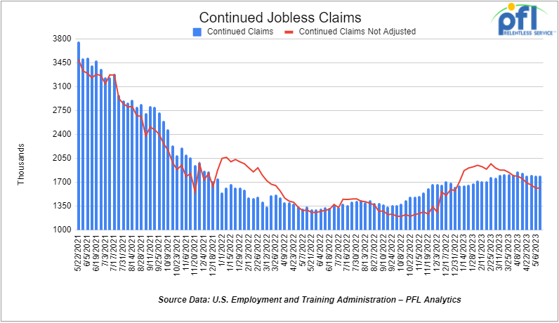 Bar graph showing the number of continuing jobless claims. The graph indicates a slight decrease in continuing jobless claims from the previous week, with 1.794 million people filing continuing claims, down by 5,000 people