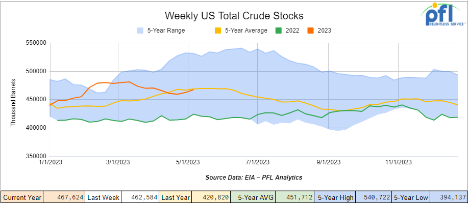 "Chart depicting weekly US total crude oil stocks with a notable increase of 5 million barrels compared to the previous week.