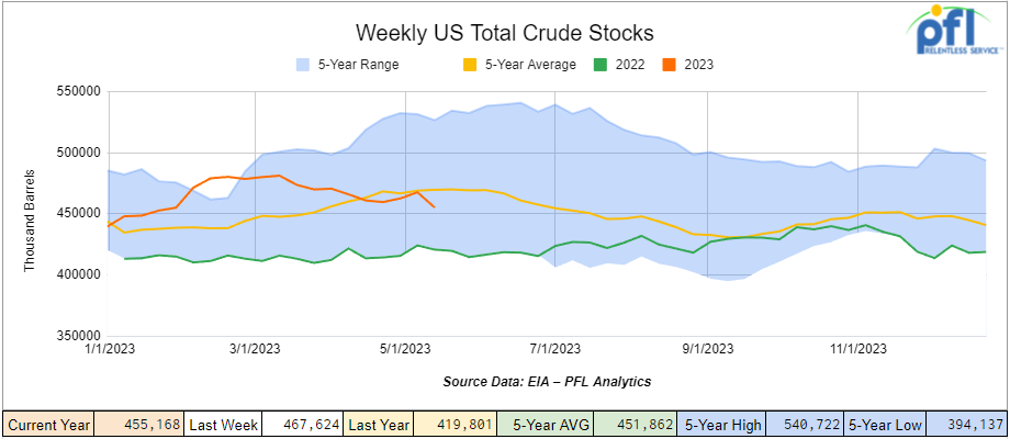  graph showing the total US crude oil inventories for the week ending May 19th, 2023. The graph shows a decrease of 12.5 million barrels week over week, with US crude oil inventories at 455.2 million barrels, which is 3% below the five-year average for this time of year.