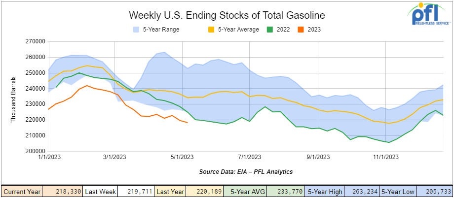 Chart showing weekly US ending stocks of total gasoline, with a decrease of 1.4 million barrels compared to the previous week, currently standing 6% below the five-year average for this time of year.