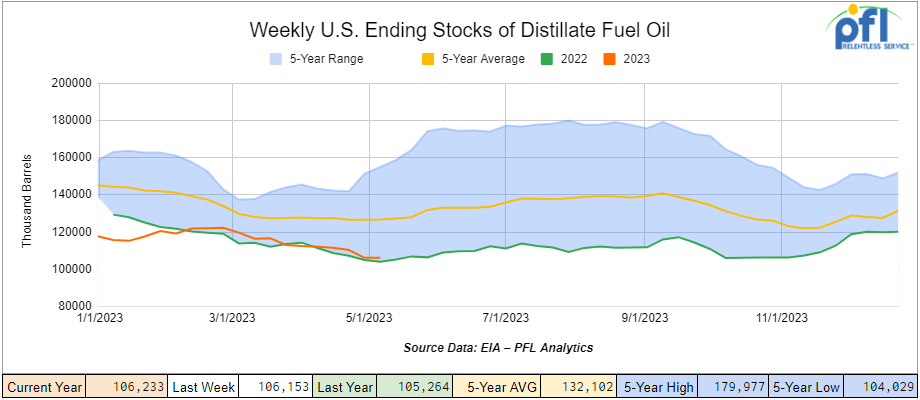 Chart depicting weekly US ending stocks of distillate fuel oil, with an increase of 100,000 barrels compared to the previous week, currently standing 16% below the five-year average for this time of year.