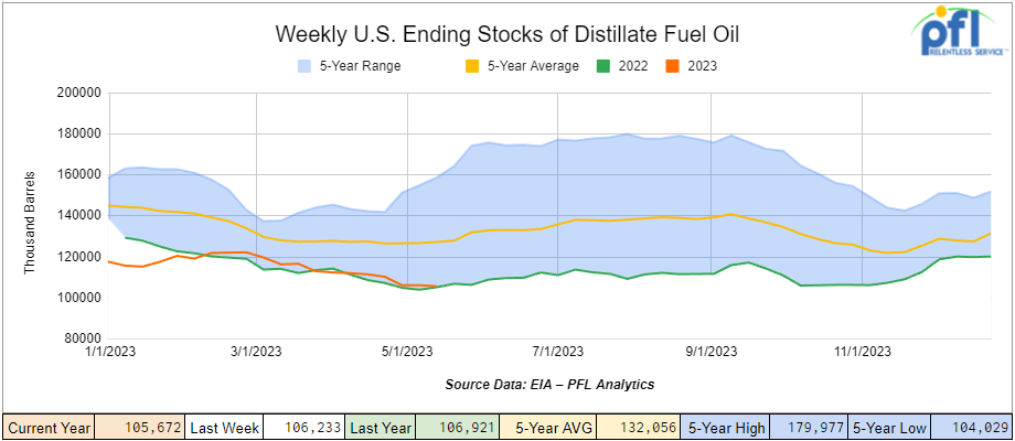 graph showing the ending stocks of distillate fuel oil for the week ending May 19th, 2023. The graph indicates a decrease of 600,000 barrels week over week, with distillate fuel oil inventories below the five-year average by 18% for this time of year.