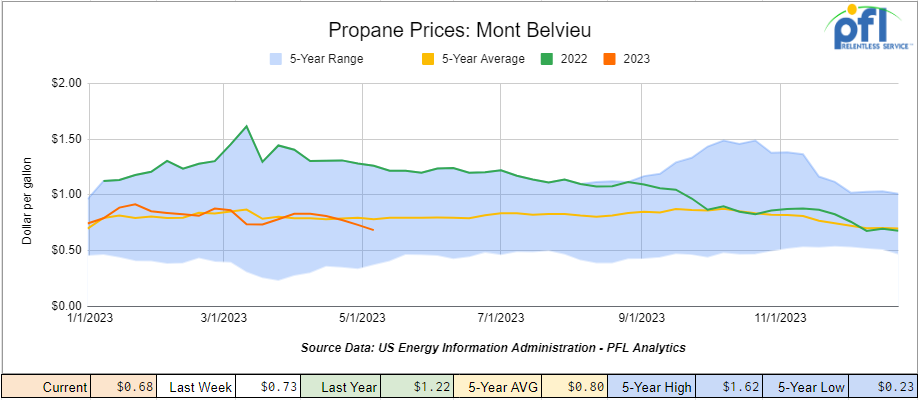 Graph depicting the weekly propane prices at Mont Belvieu, indicating a closing price of 68 cents per gallon. The prices have decreased by 5 cents per gallon compared to the previous week and are down by 54 cents per gallon year over year. The decline in prices can be attributed to the increase in propane inventories.