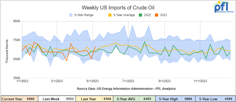 Chart depicting the weekly imports of crude oil to the United States for the week ending May 12th, 2023. The average imports were 6.9 million barrels per day, reflecting an increase of 1,306,000 barrels per day compared to the previous week