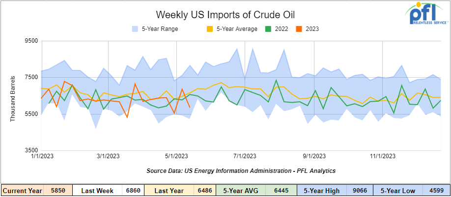 graph showing the weekly US imports of crude oil. The graph indicates that US crude oil imports averaged 5.9 million barrels per day for the week ending May 19th, 2023. There was a decrease of 1,010 thousand barrels per day compared to the previous week. Over the past four weeks, crude oil imports averaged 6.2 million barrels per day, which is 3.9% less than the same four-week period last year.