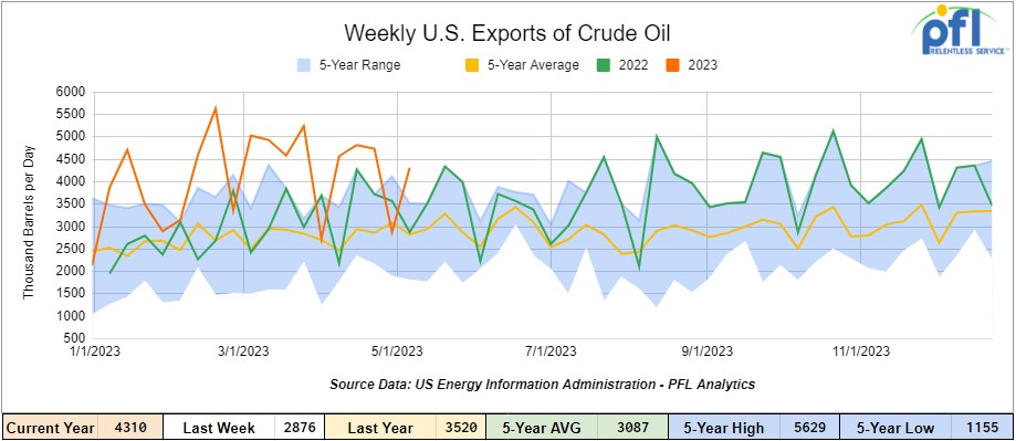 Chart showing the weekly exports of crude oil from the United States for the week ending May 12th, 2023. The exports averaged 4.310 million barrels per day, indicating an increase of 1.434 million barrels per day compared to the previous week.